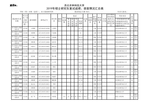 西北农林科技大学2019年水土保持研究所学硕研究生入学拟录取名单