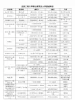 北京工商大学硕士研究生入学复试科目