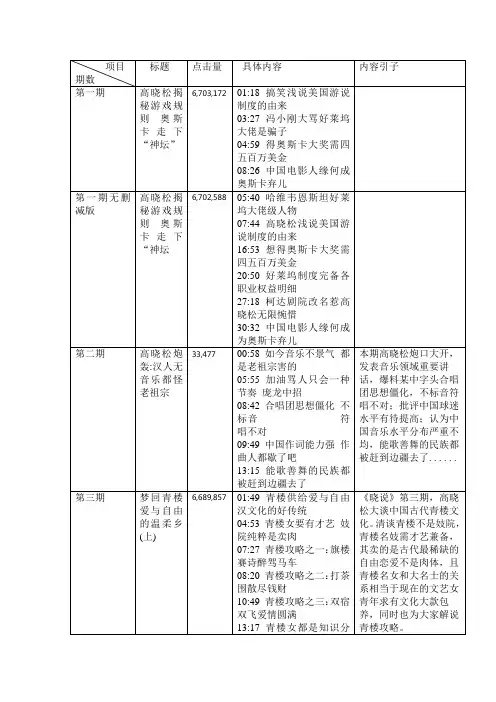网络自制脱口秀节目《晓说》每一期内容整理