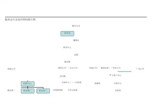 服务行业组织架构模型(20200701212226)