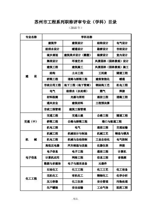 汇总职称评审专业目录2018.doc