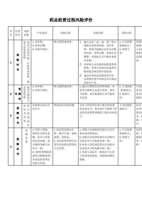 药品经营企业风险评估记录表
