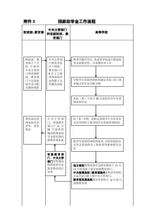 国家助学金工作流程