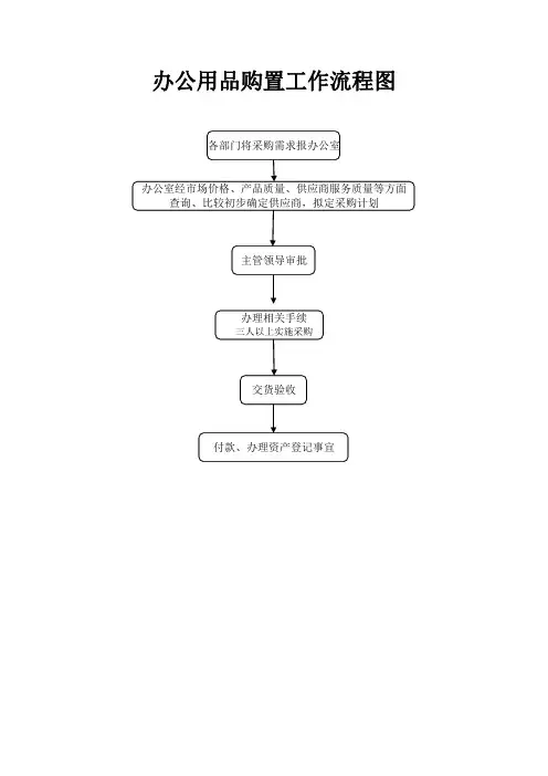 办公用品购置工作流程图