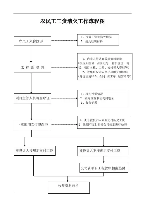 农民工工资清欠工作流程图
