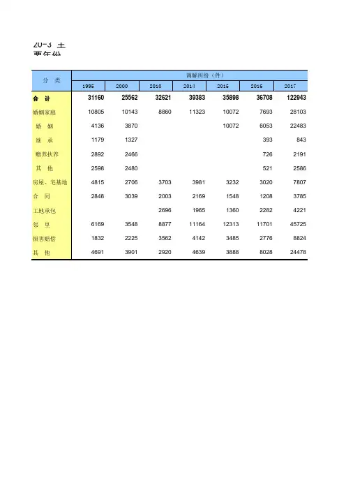 徐州市2018社会经济发展指标数据：20-3 主要年份调解民间纠纷分类