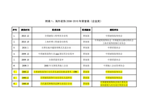 附表1：近三年内企业所获省部级以上奖项统计表