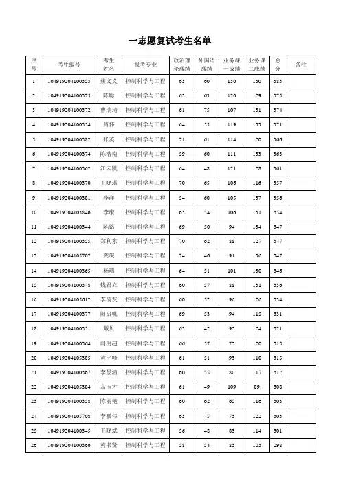 中国地质大学自动化学院2019年硕士研究生一志愿复试考生名单