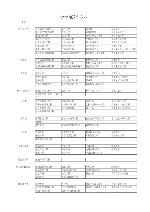 全国大学467个专业分类明细