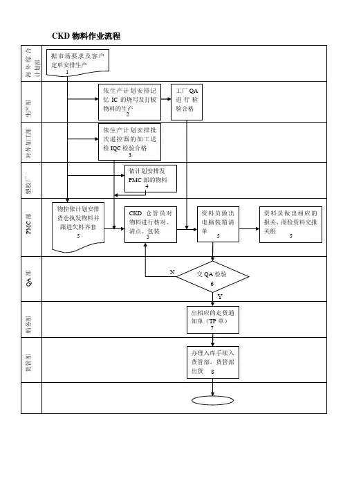 CKD作业流程