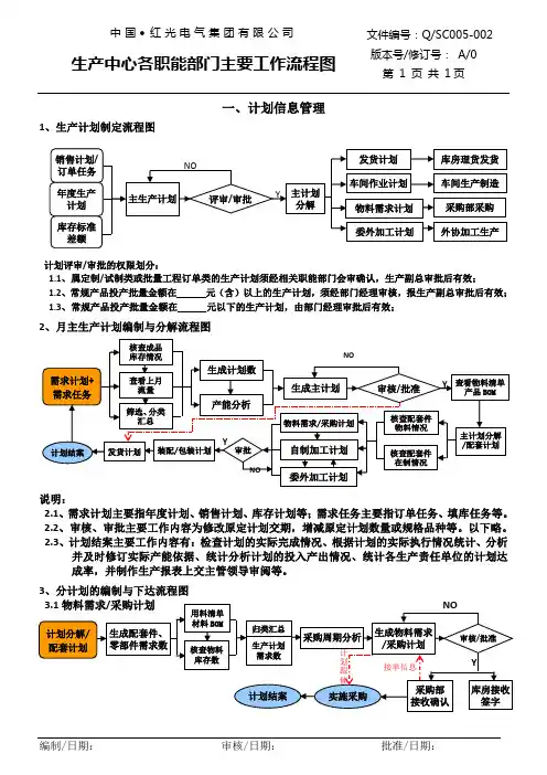 生产中心相关主要职能工作流程图(原稿)