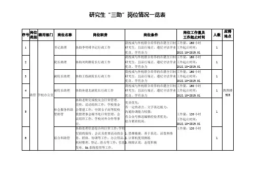 研究生三助岗位情况一览表