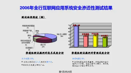 软件安全编码和软件安全检测培训PPT课件