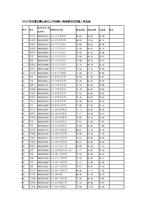 2018年东营区事业单位公开招聘入闱考察体检范围人员名单