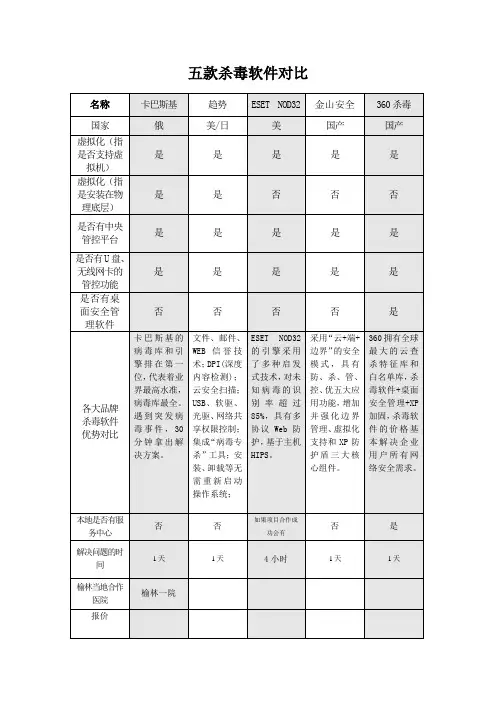 五款杀毒软件性能对比新