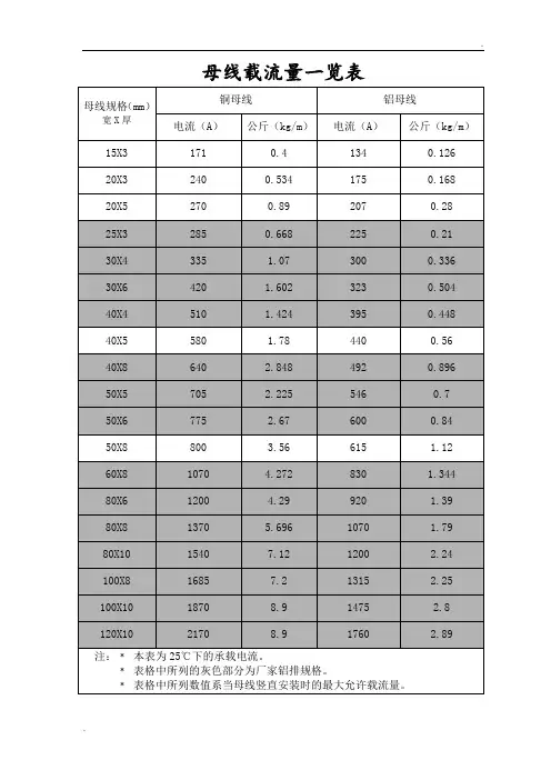 母线载流量一览表(终)