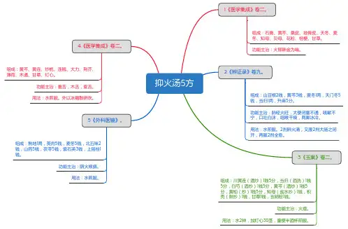 抑火汤5方_思维导图_方剂学_中药同名方来源