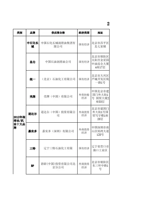 2012中国润滑油机油十大品牌