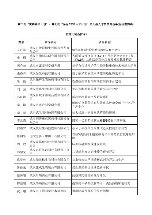 拟入选人才及项目名单(生物医药类)-Sheet1