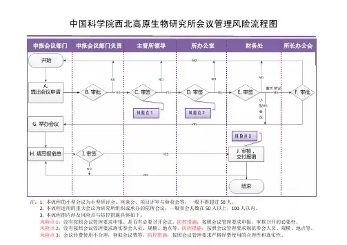 中国科学院西北高原生物研究所会议管理风险流程图
