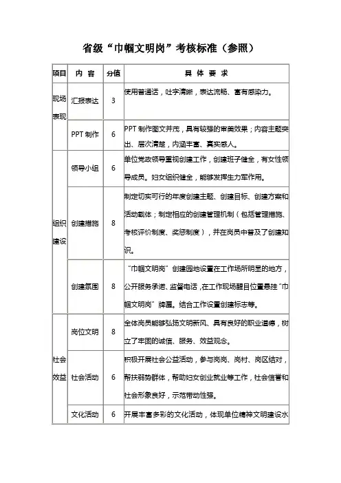 省级“巾帼文明岗”考核标准(参照)