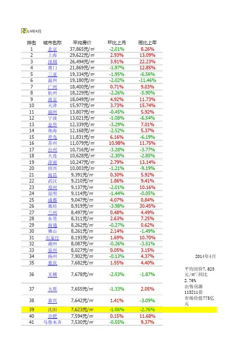 全国各大城市房价排行榜