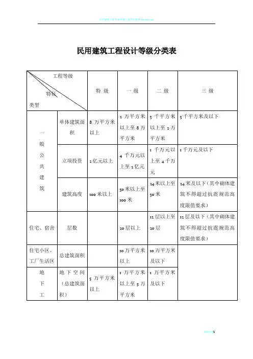 民用建筑工程设计等级分类表