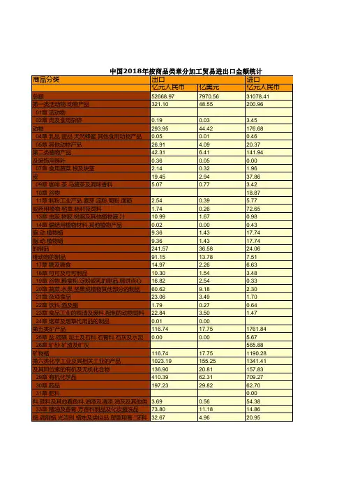 对外经济贸易年鉴数据：中国2018年按商品类章分加工贸易进出口金额统计(2017-2018)