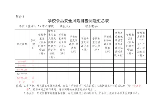 学校食堂、商店食品安全风险排查表 -