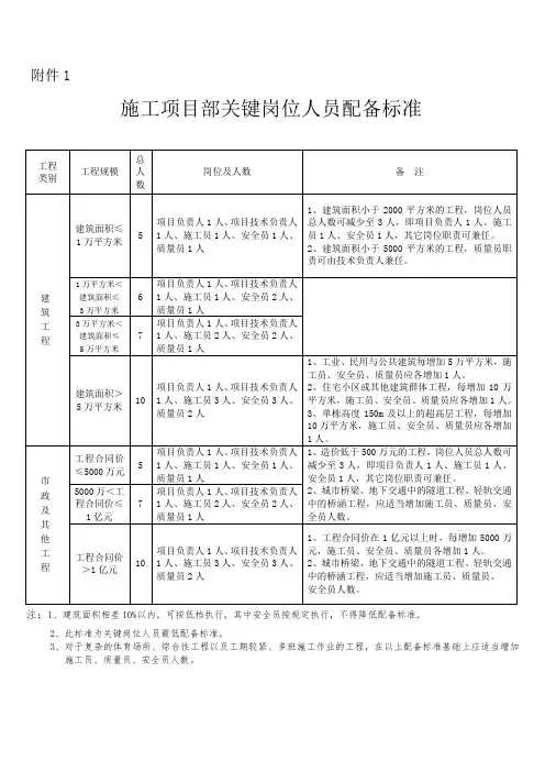 施工项目部关键岗位人员配备标准