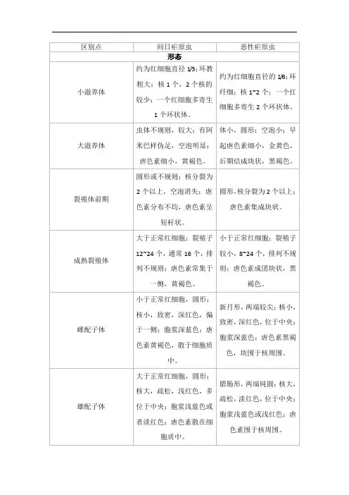 间日疟原虫和恶性疟原虫的区别点