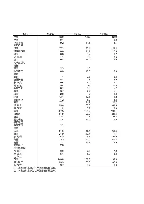 历年按主要国家和地区分的货物进出口总额-2009年