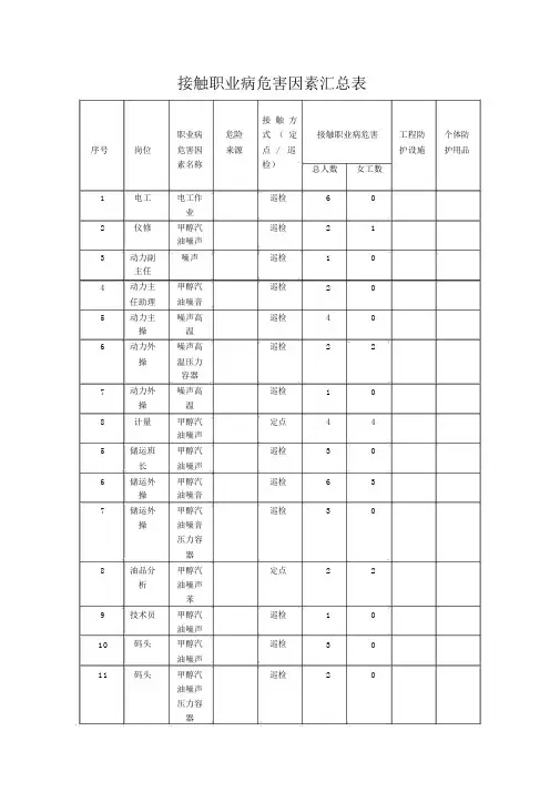 接触职业病危害因素汇总表
