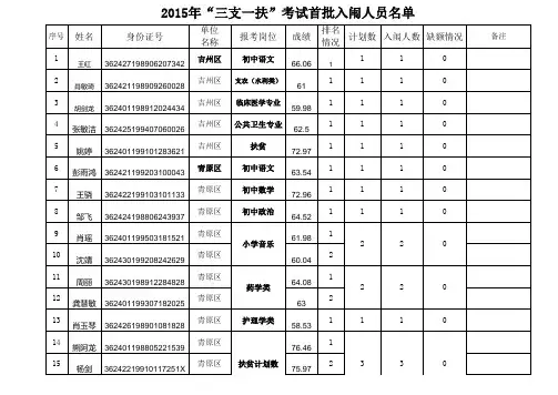 2015年三支一扶入围名单