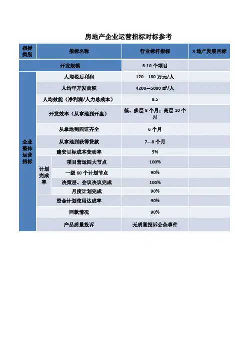 房地产企业运营指标对标参考