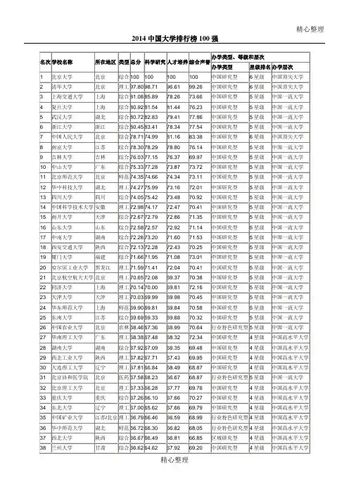 2014中国大学排行榜100强