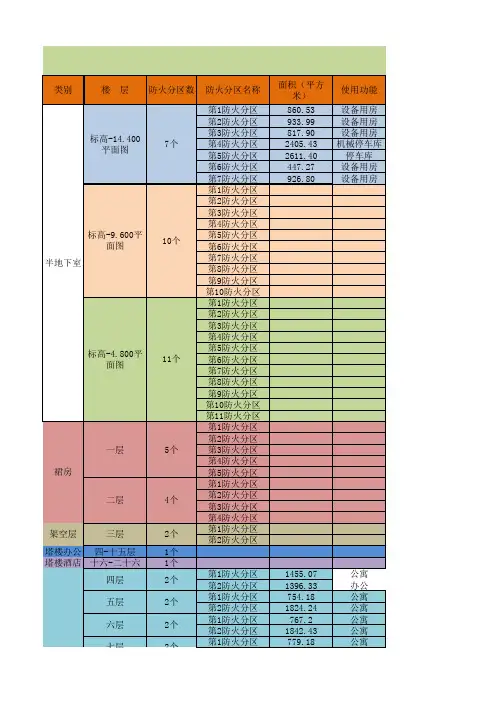 建筑防火分区及安全疏散一览表