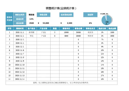 销售统计表(业绩统计表)