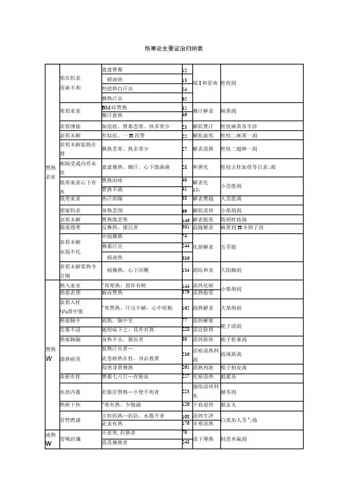 伤寒论主要证治归纳表