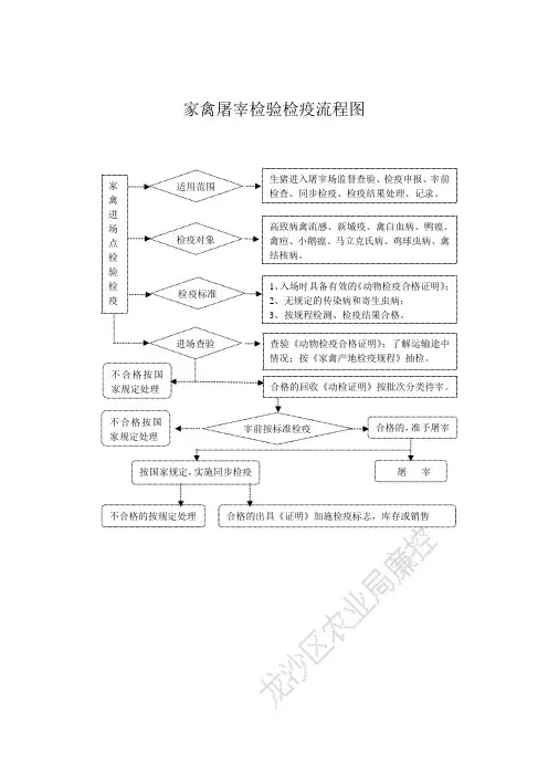 家禽屠宰检验检疫流程图