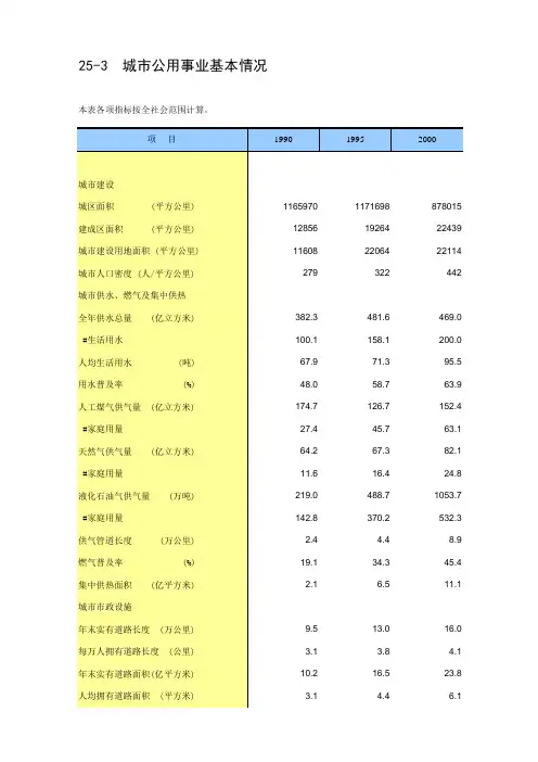 年鉴2016全国各地社会经济发展指标：城市公用事业基本情况