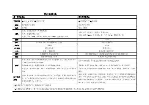 人教版历史与社会八年级下历史事件比较表格复习提纲