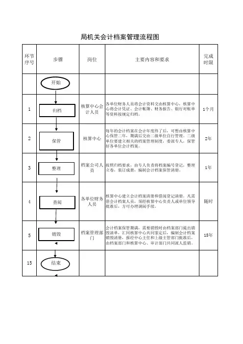 会计档案管理操作流程图