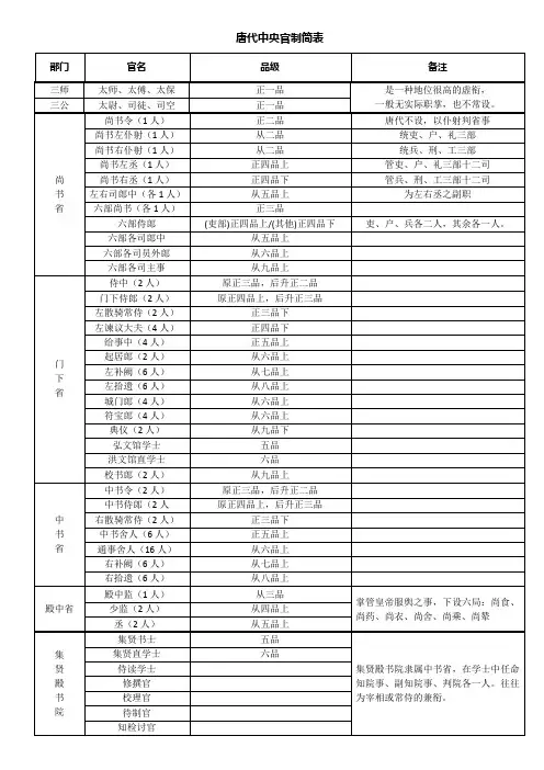 唐代中央官制简表