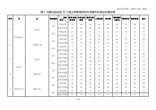 表1内蒙古自治区32个义务教育学校办学基本标准达标情况表