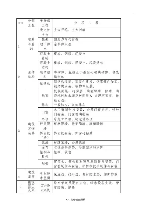 房建分部分项工程划分表