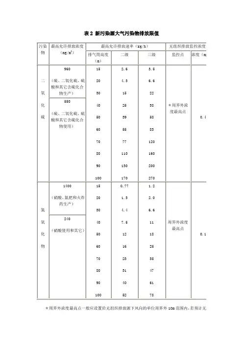 新污染源大气污染物排放限值