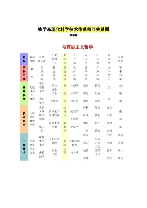 钱学森现代科学技术体系相互关系图