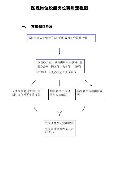 医院岗位设置岗位聘用流程图