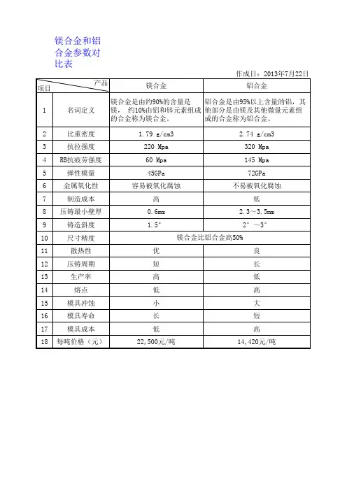 镁合金和铝合金参数对比表